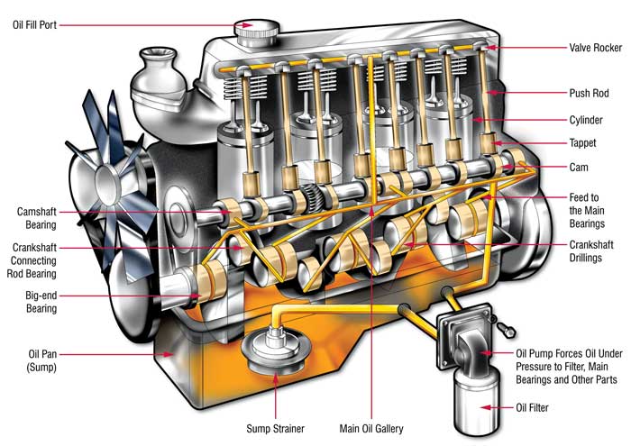 A diagram showing the lubrication of an engine with labels